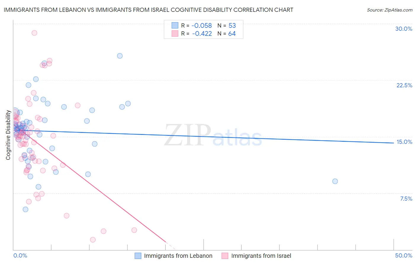 Immigrants from Lebanon vs Immigrants from Israel Cognitive Disability