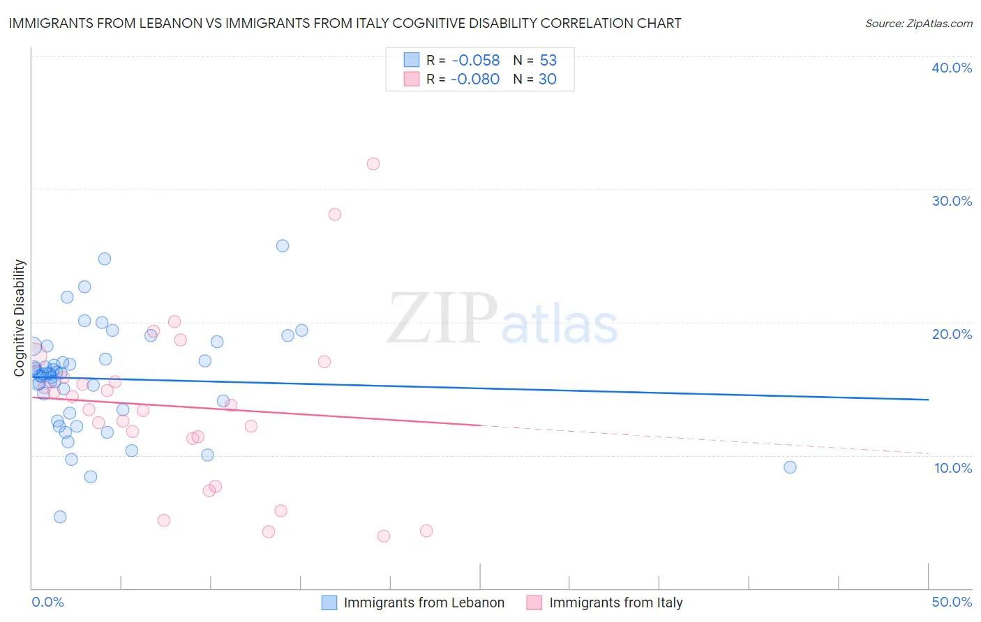 Immigrants from Lebanon vs Immigrants from Italy Cognitive Disability
