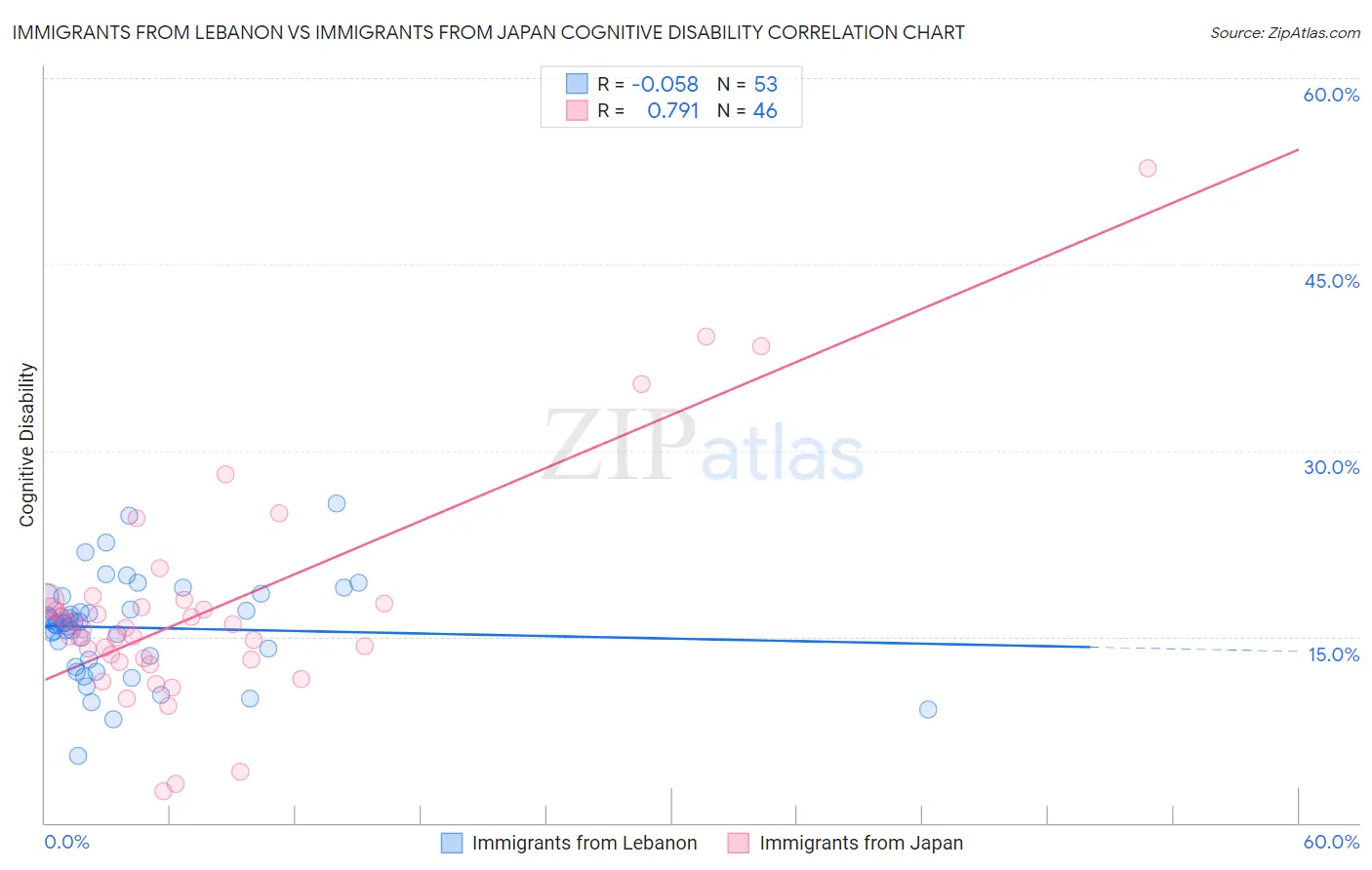 Immigrants from Lebanon vs Immigrants from Japan Cognitive Disability