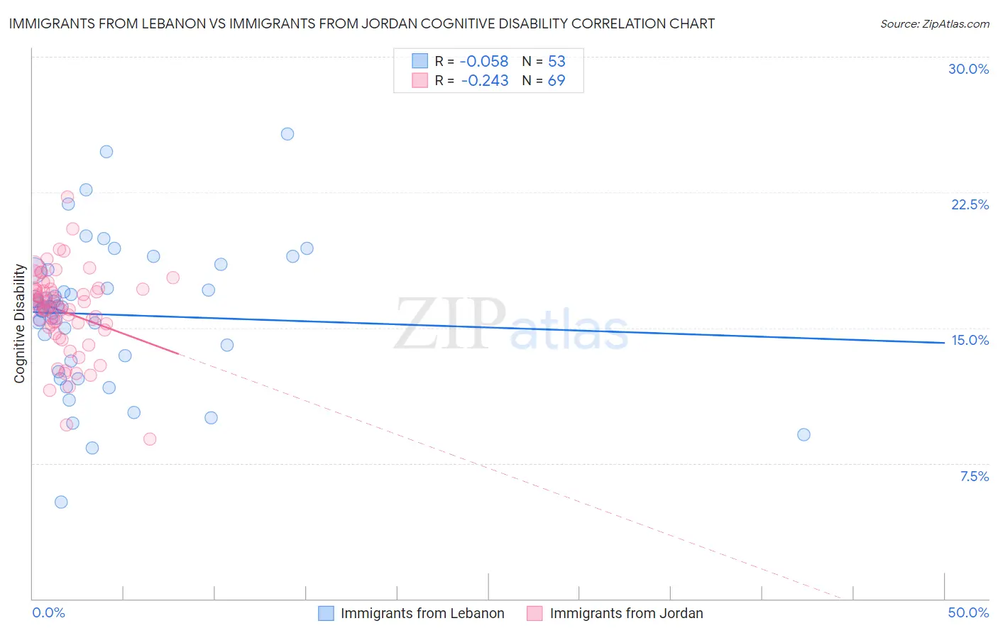 Immigrants from Lebanon vs Immigrants from Jordan Cognitive Disability