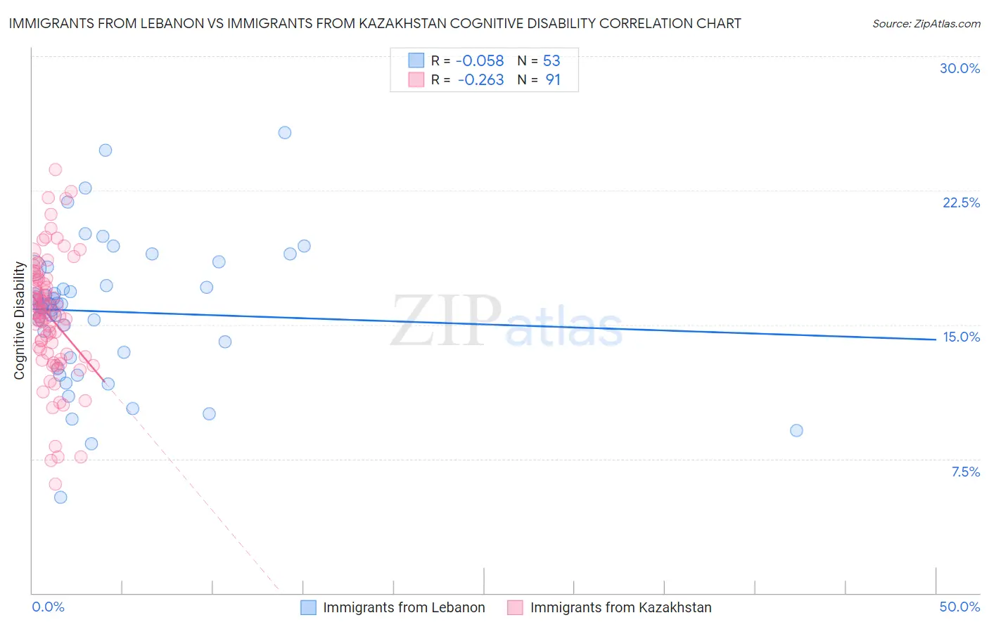 Immigrants from Lebanon vs Immigrants from Kazakhstan Cognitive Disability