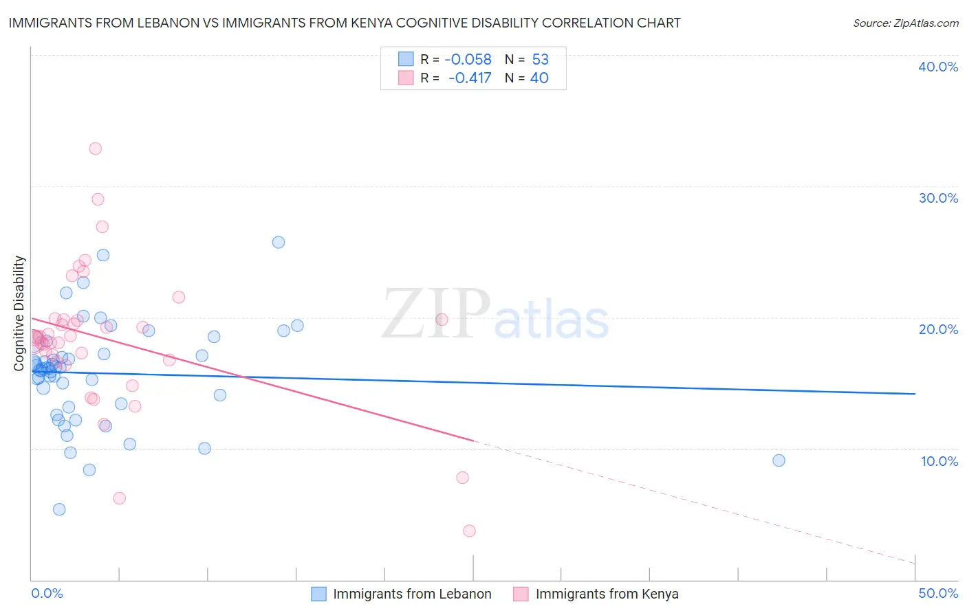Immigrants from Lebanon vs Immigrants from Kenya Cognitive Disability
