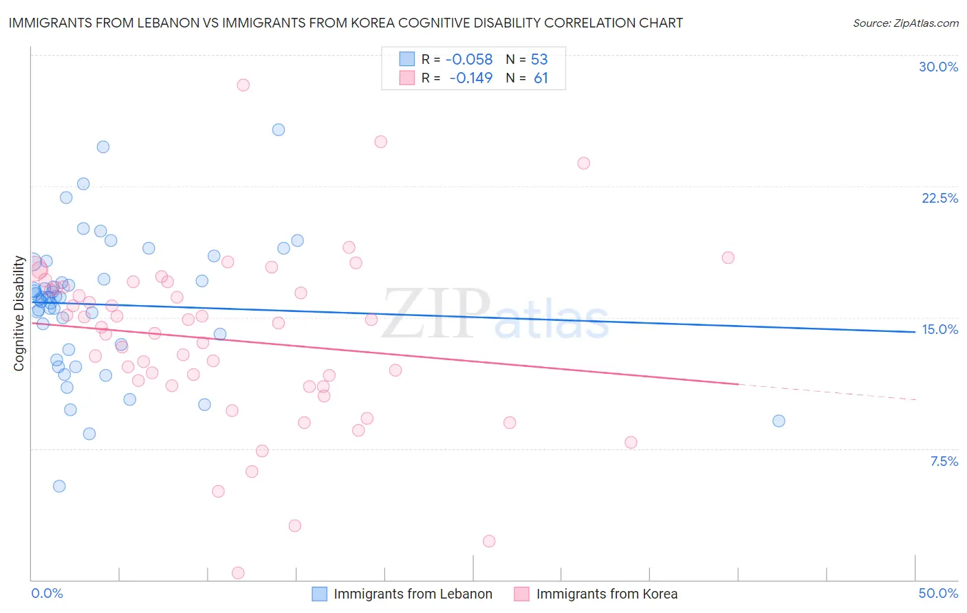 Immigrants from Lebanon vs Immigrants from Korea Cognitive Disability