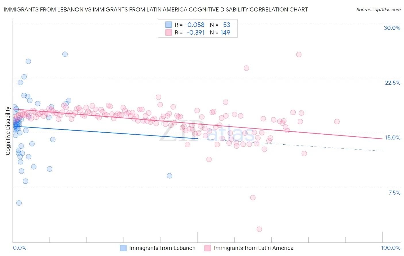 Immigrants from Lebanon vs Immigrants from Latin America Cognitive Disability