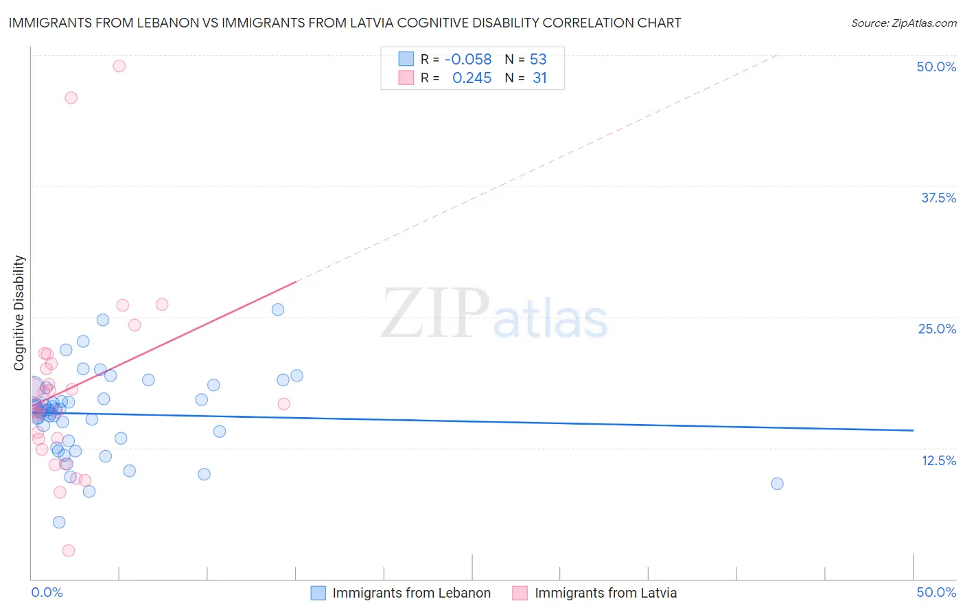 Immigrants from Lebanon vs Immigrants from Latvia Cognitive Disability