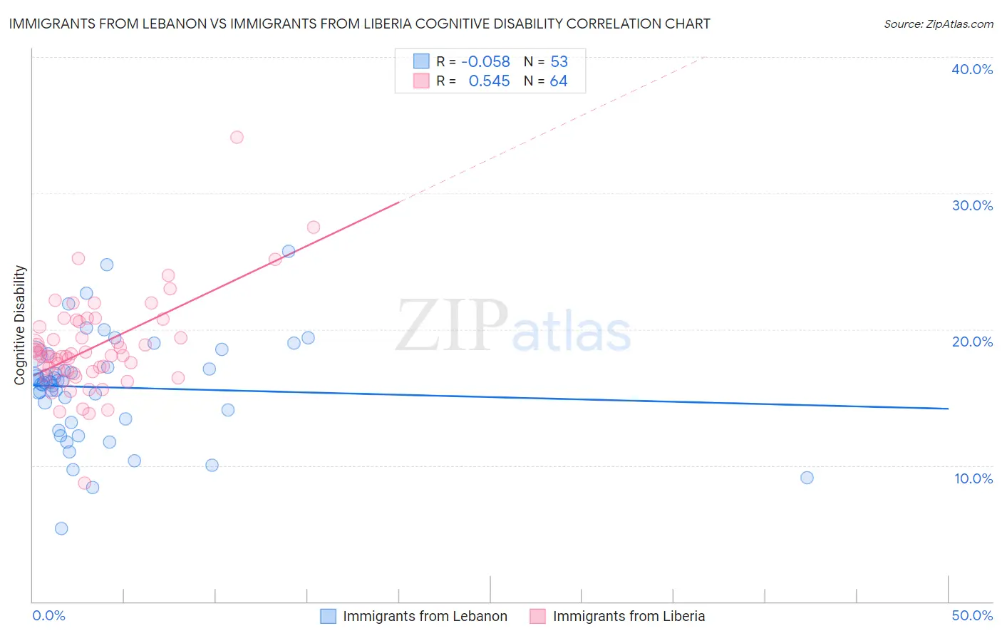 Immigrants from Lebanon vs Immigrants from Liberia Cognitive Disability