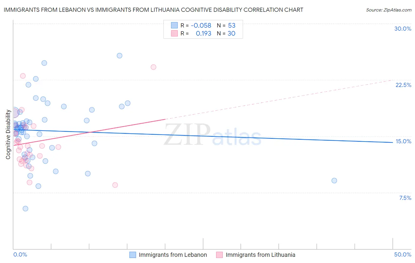 Immigrants from Lebanon vs Immigrants from Lithuania Cognitive Disability