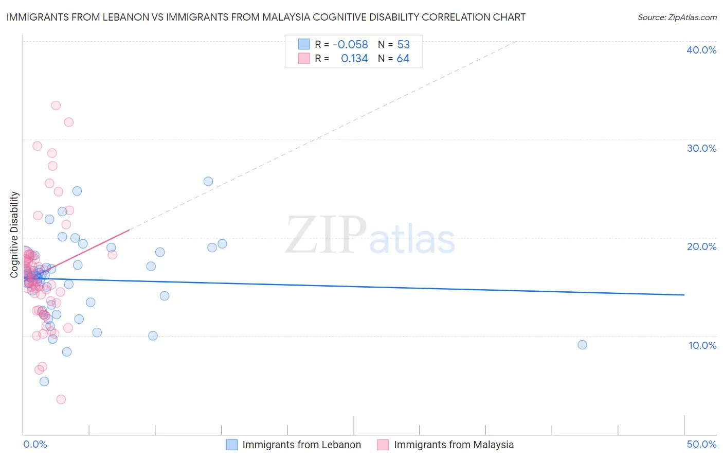 Immigrants from Lebanon vs Immigrants from Malaysia Cognitive Disability
