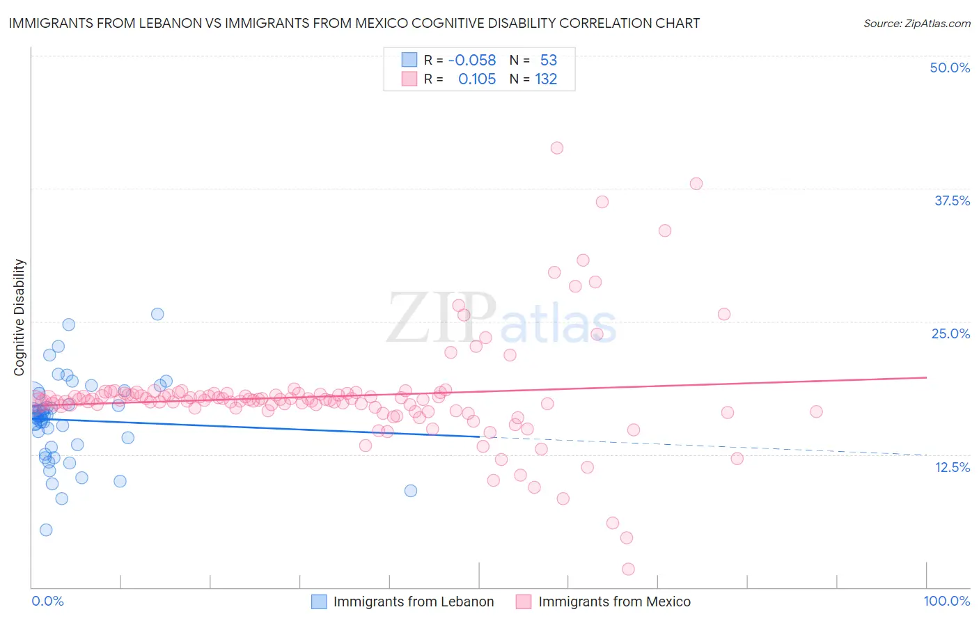 Immigrants from Lebanon vs Immigrants from Mexico Cognitive Disability