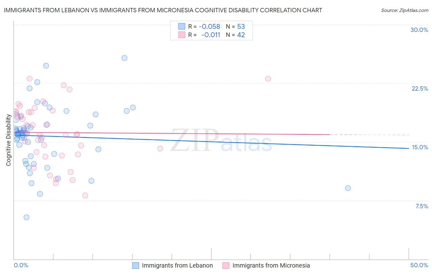 Immigrants from Lebanon vs Immigrants from Micronesia Cognitive Disability