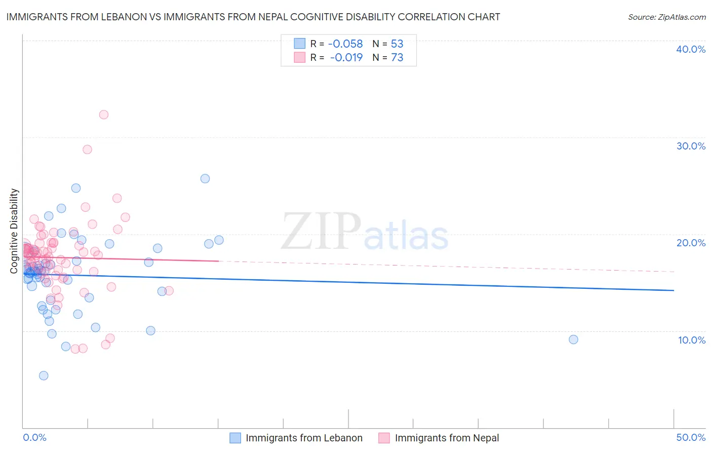 Immigrants from Lebanon vs Immigrants from Nepal Cognitive Disability