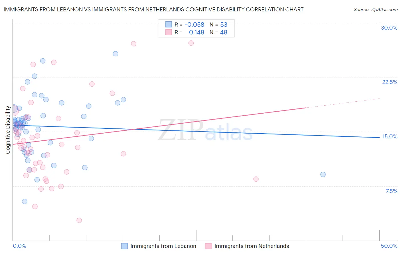 Immigrants from Lebanon vs Immigrants from Netherlands Cognitive Disability
