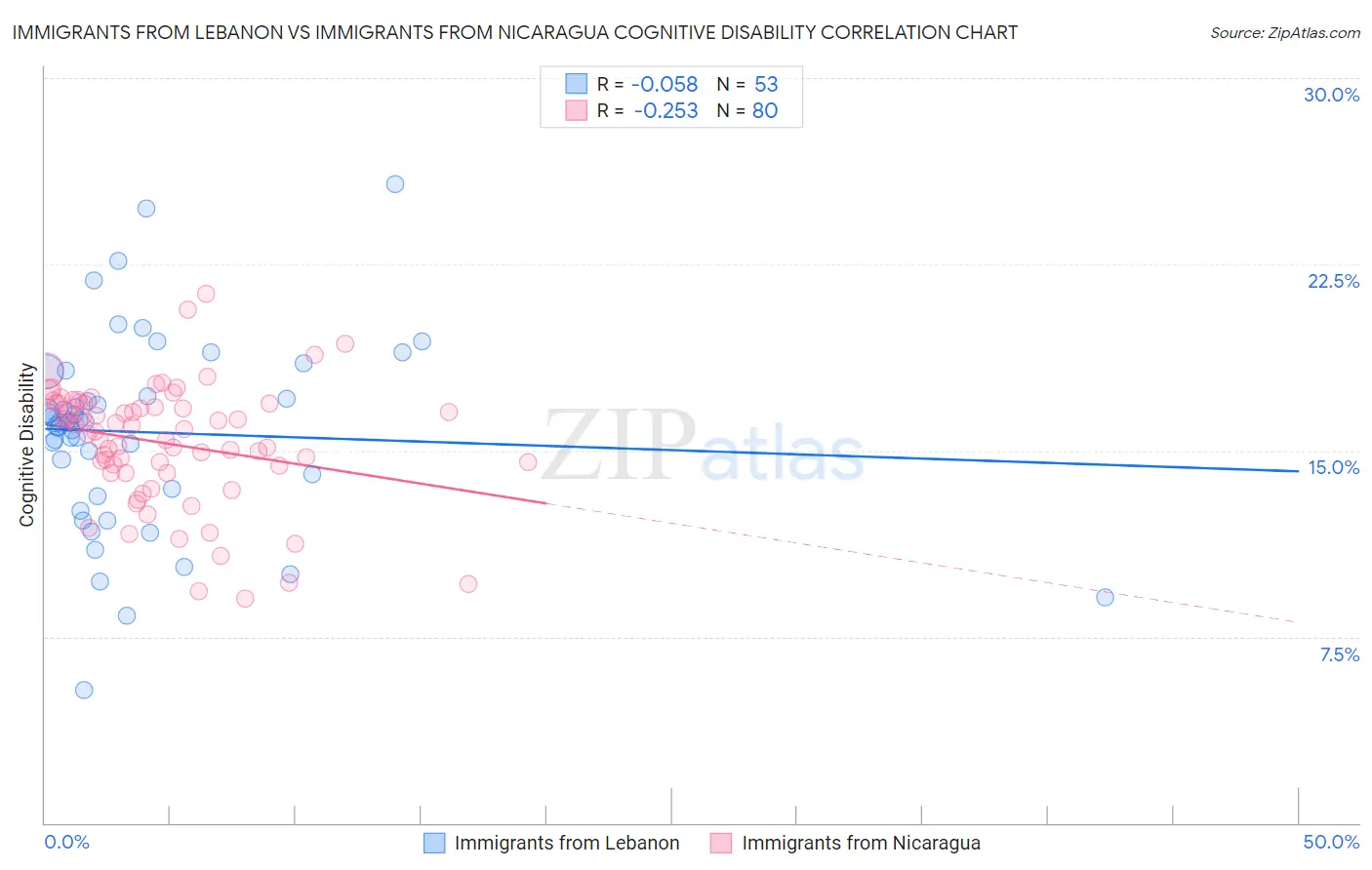 Immigrants from Lebanon vs Immigrants from Nicaragua Cognitive Disability