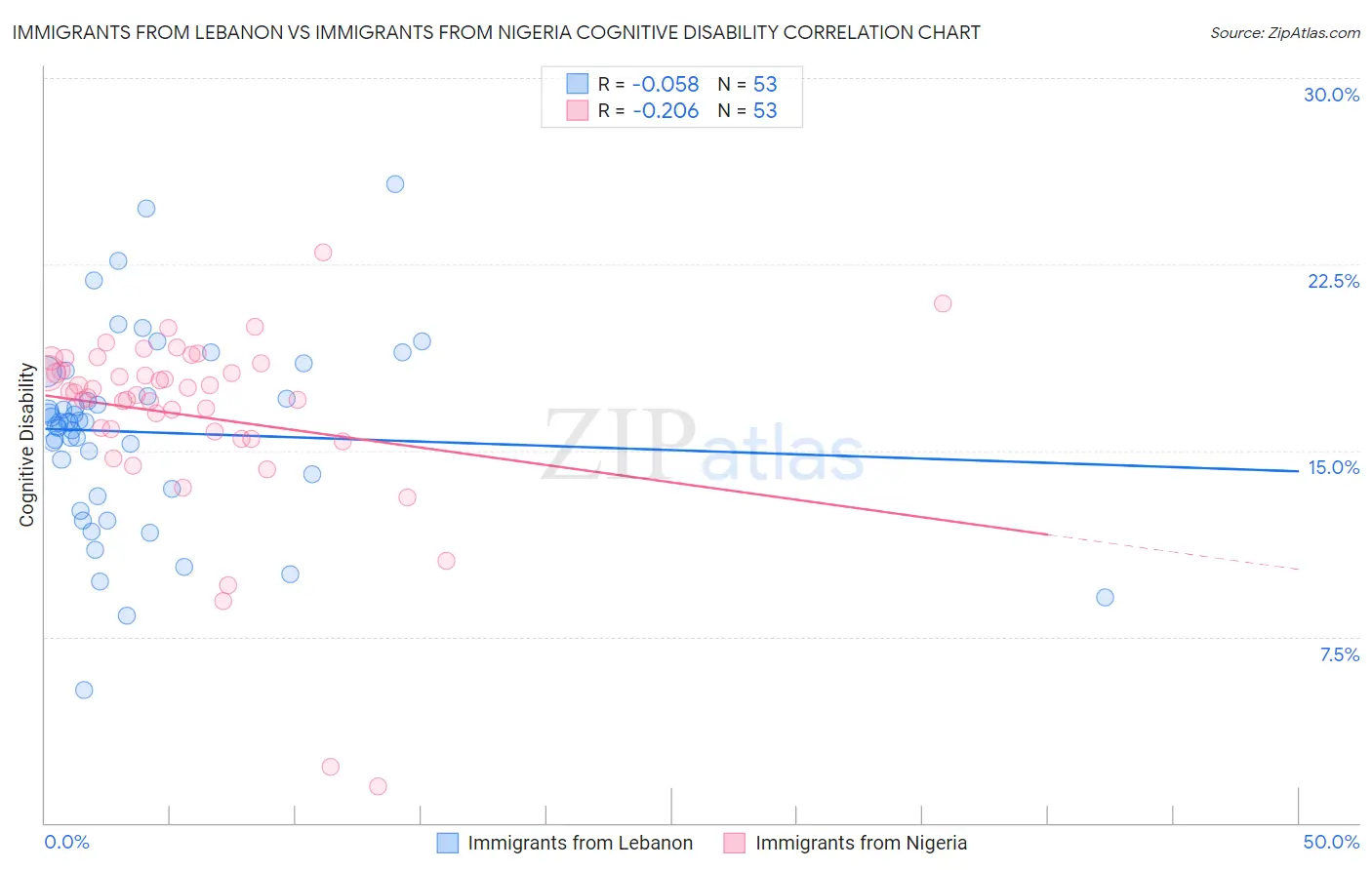 Immigrants from Lebanon vs Immigrants from Nigeria Cognitive Disability