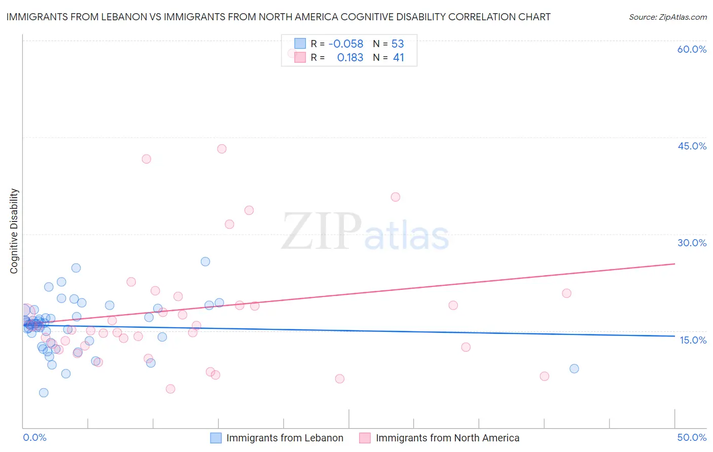 Immigrants from Lebanon vs Immigrants from North America Cognitive Disability