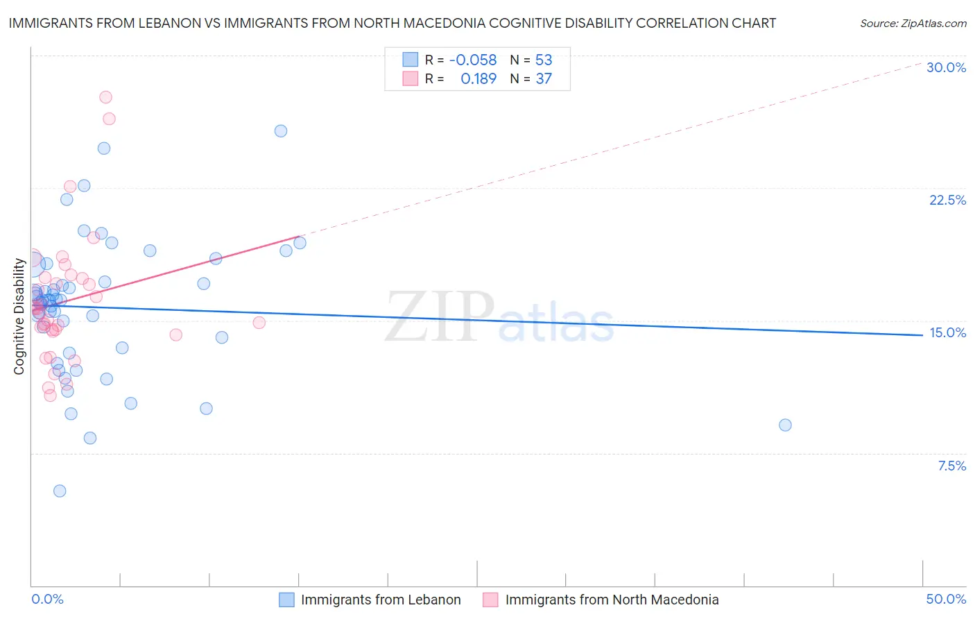 Immigrants from Lebanon vs Immigrants from North Macedonia Cognitive Disability