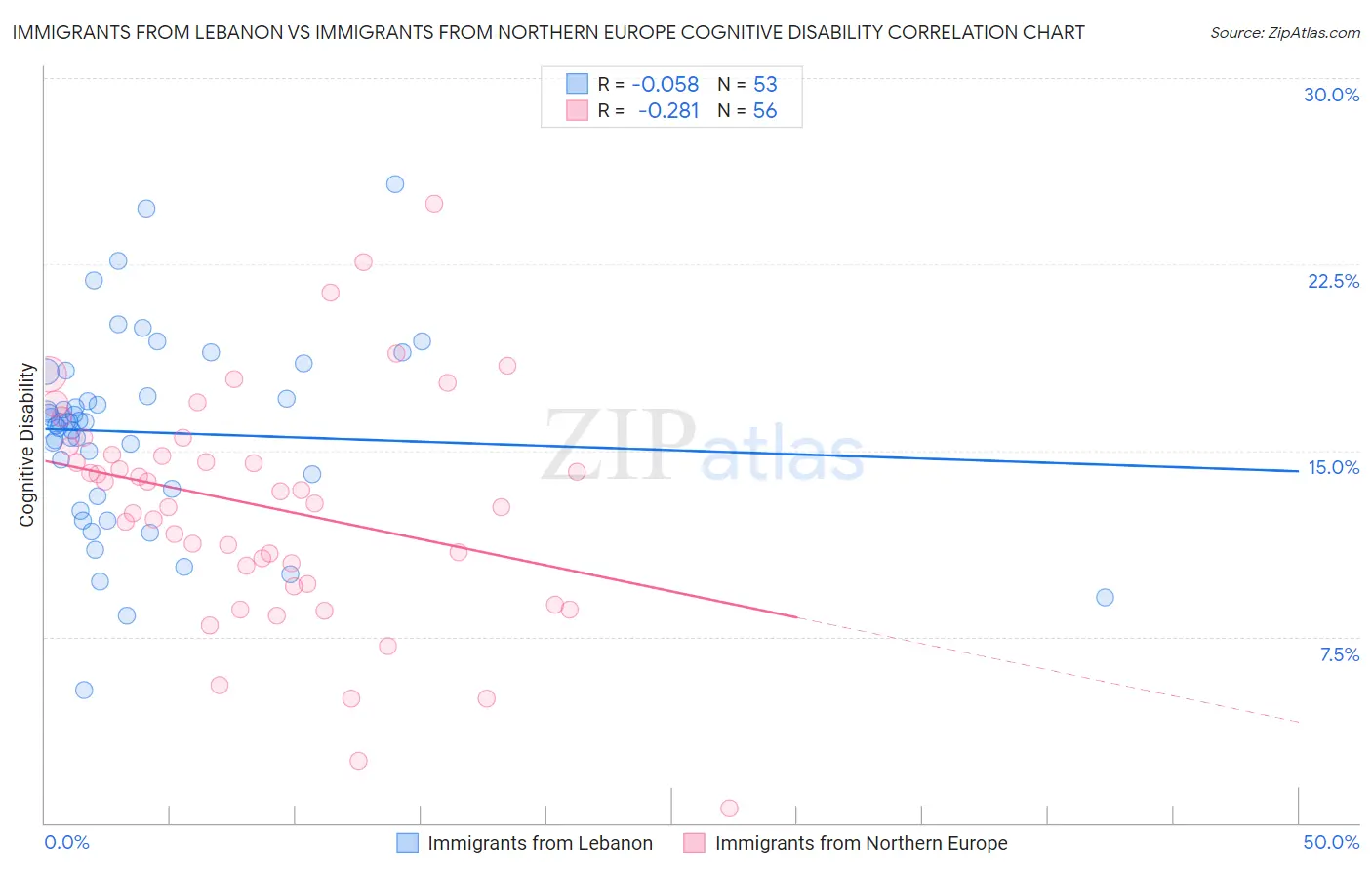 Immigrants from Lebanon vs Immigrants from Northern Europe Cognitive Disability