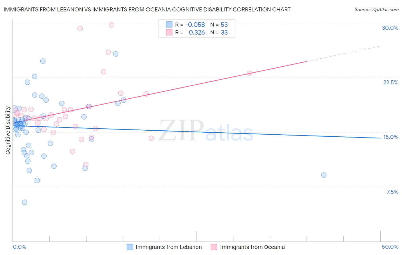 Immigrants from Lebanon vs Immigrants from Oceania Cognitive Disability