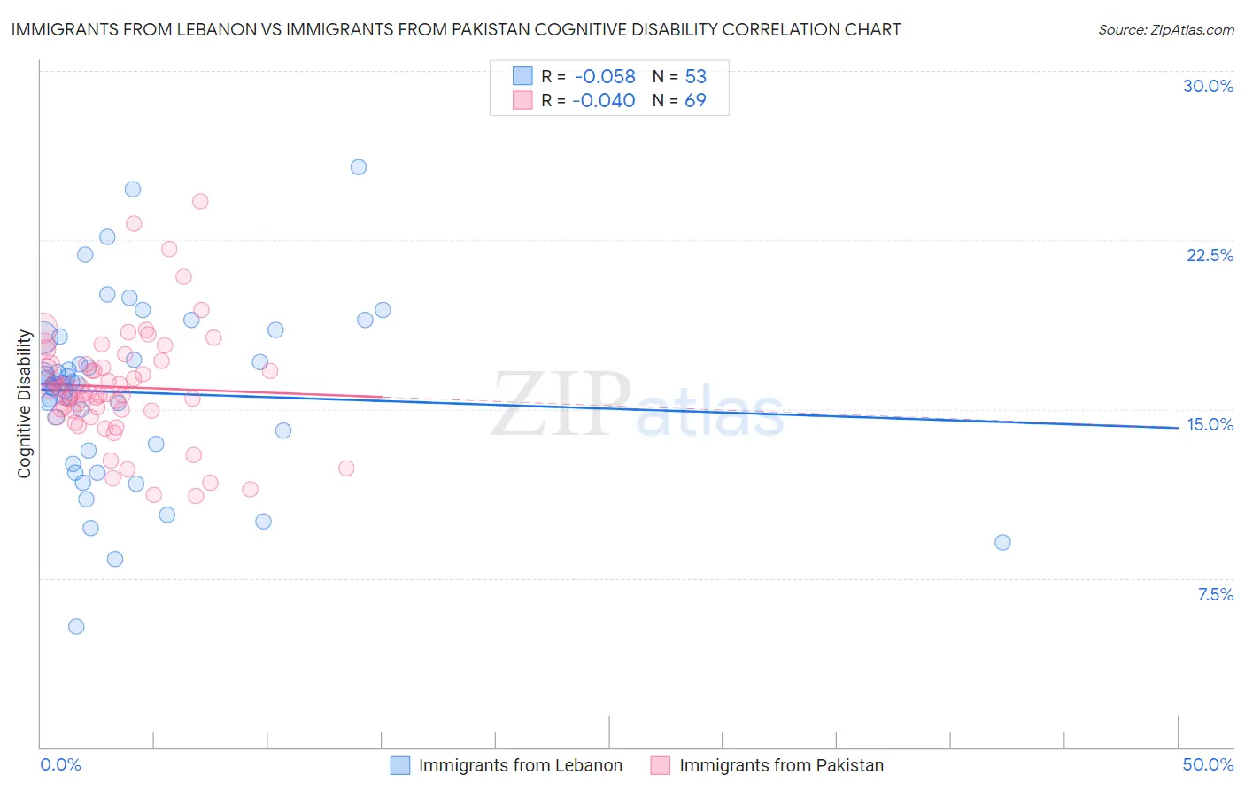 Immigrants from Lebanon vs Immigrants from Pakistan Cognitive Disability
