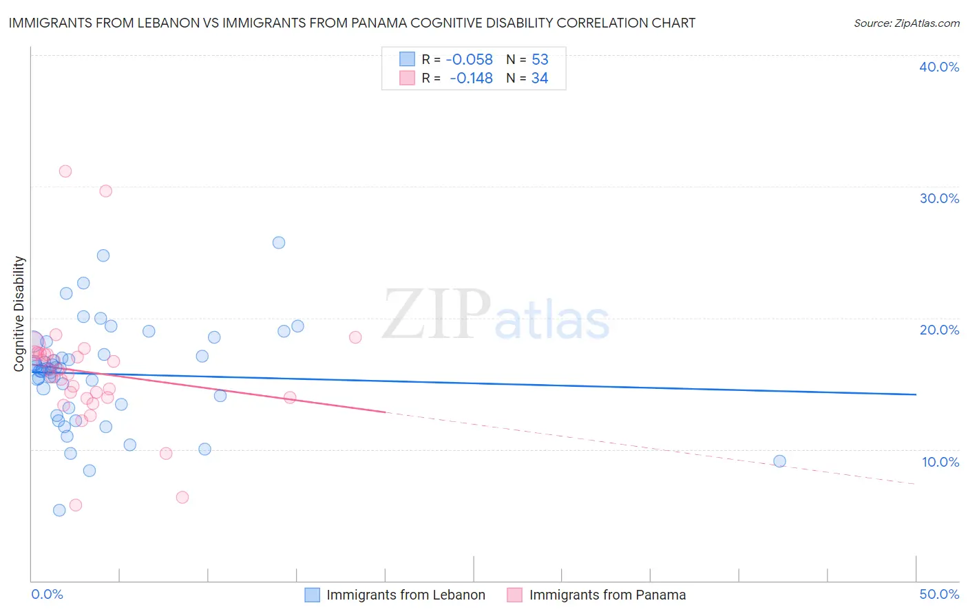 Immigrants from Lebanon vs Immigrants from Panama Cognitive Disability