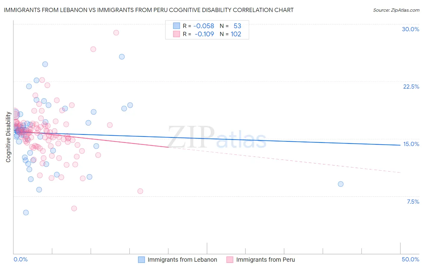 Immigrants from Lebanon vs Immigrants from Peru Cognitive Disability