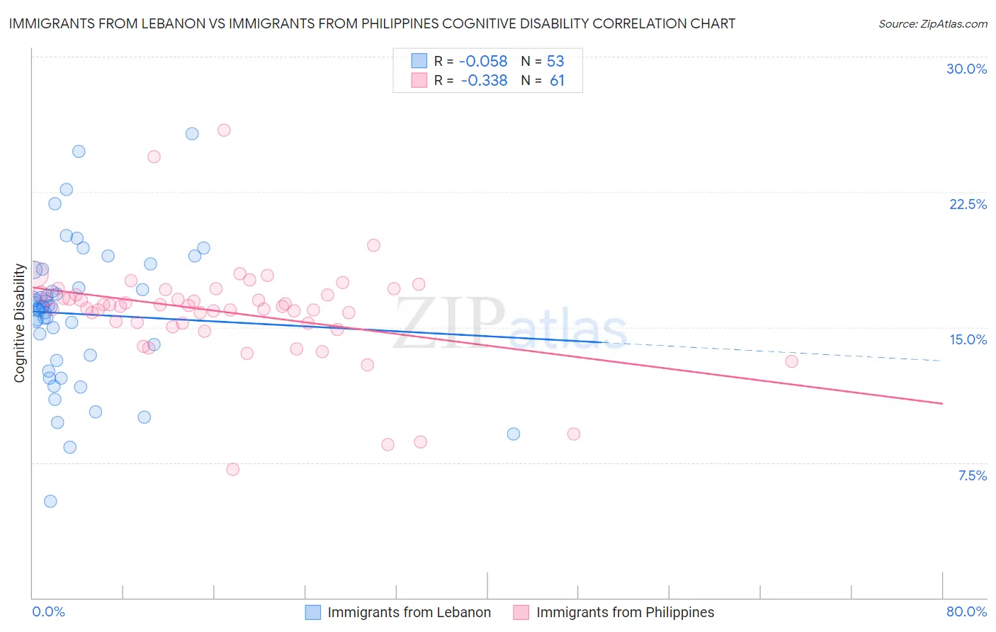 Immigrants from Lebanon vs Immigrants from Philippines Cognitive Disability