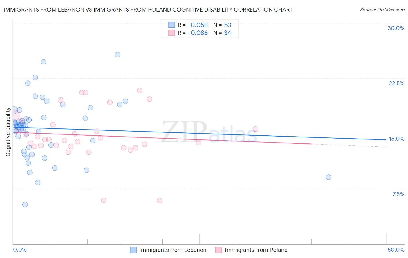 Immigrants from Lebanon vs Immigrants from Poland Cognitive Disability