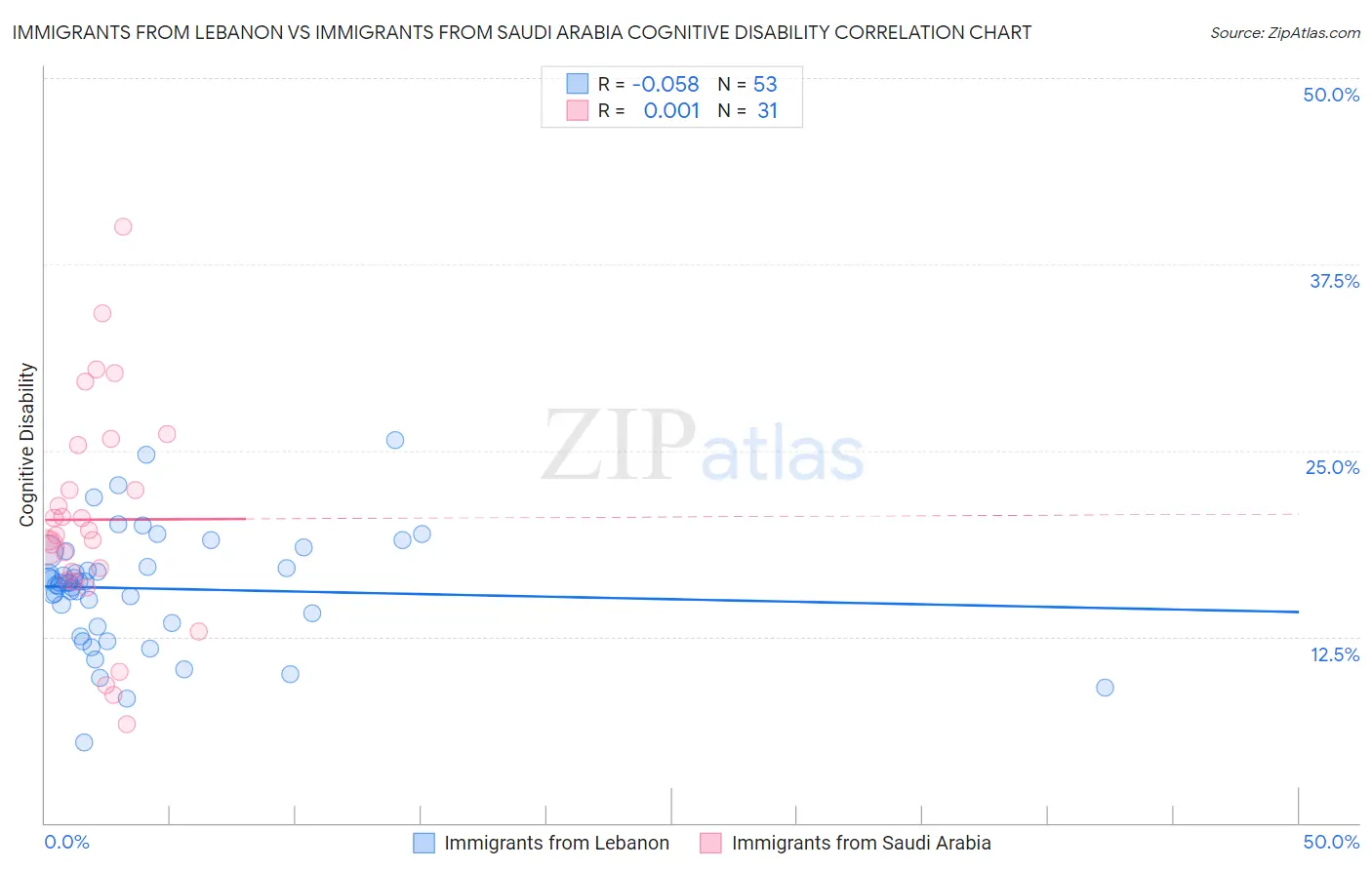 Immigrants from Lebanon vs Immigrants from Saudi Arabia Cognitive Disability