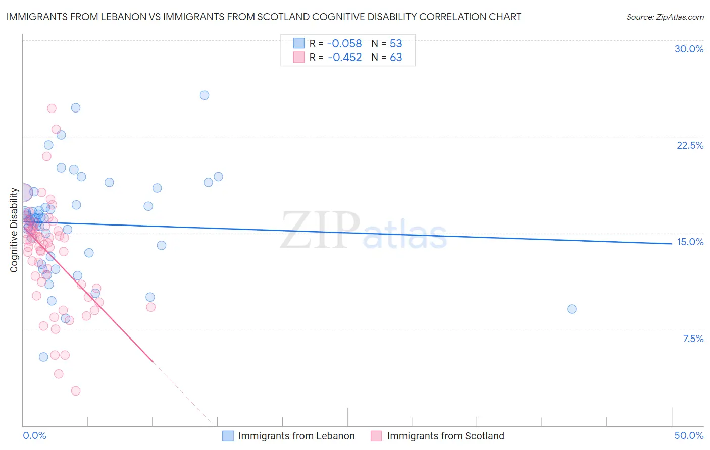 Immigrants from Lebanon vs Immigrants from Scotland Cognitive Disability