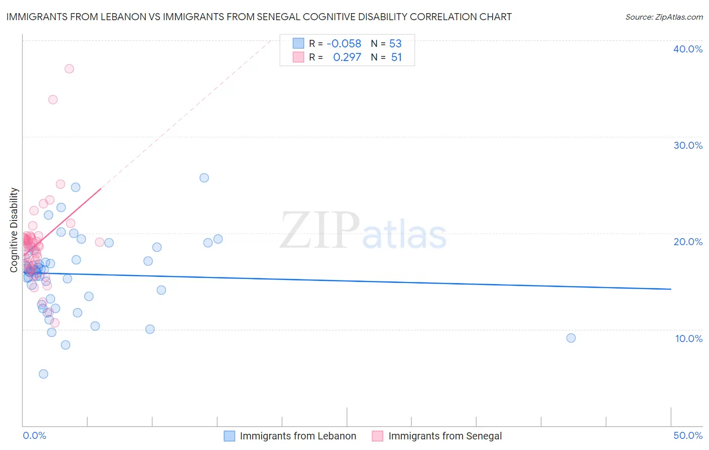Immigrants from Lebanon vs Immigrants from Senegal Cognitive Disability