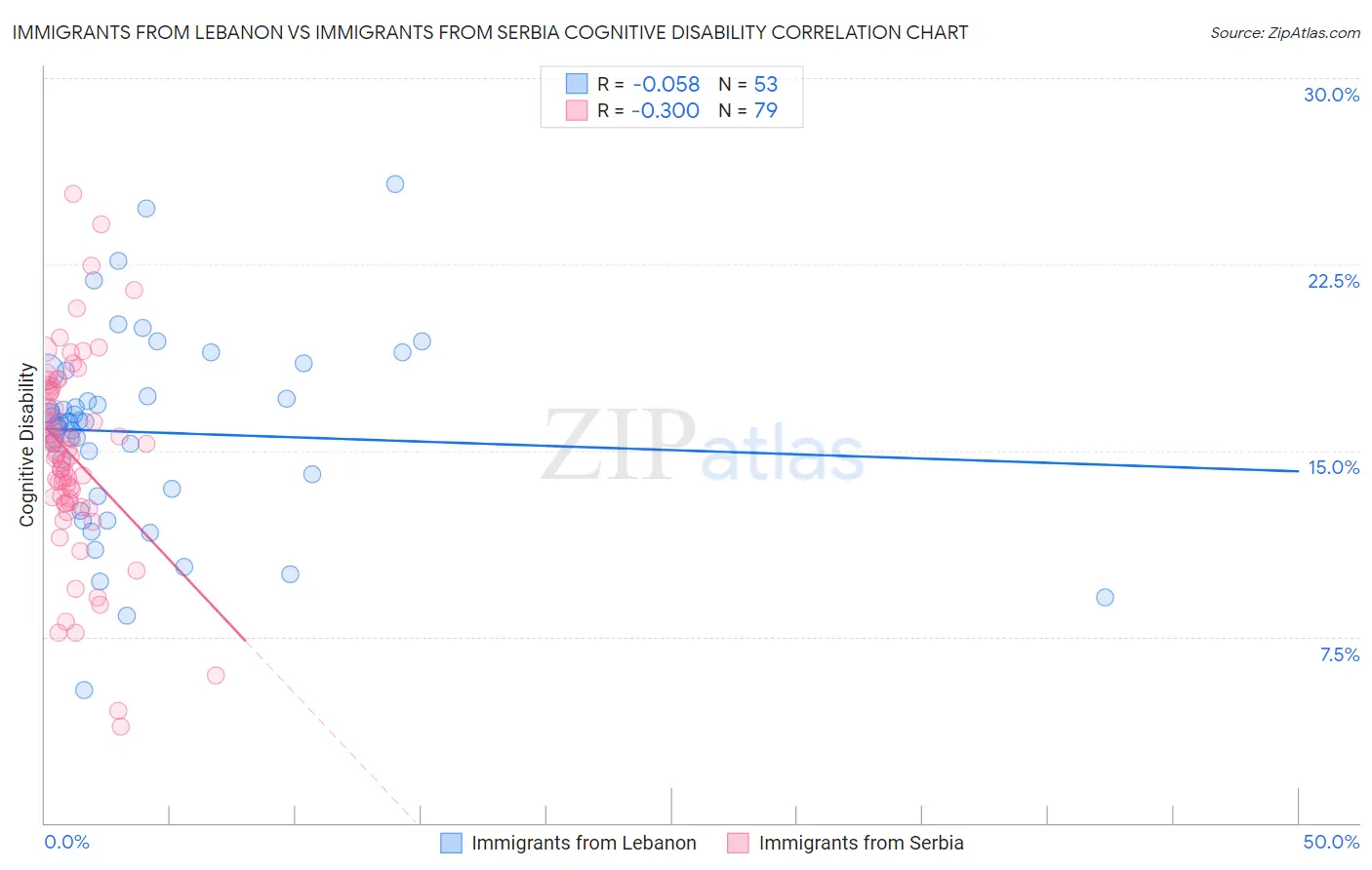 Immigrants from Lebanon vs Immigrants from Serbia Cognitive Disability