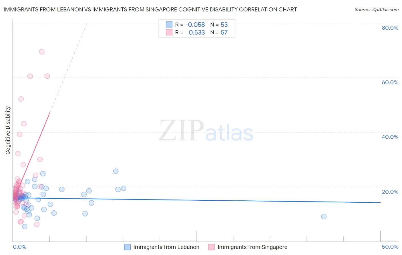 Immigrants from Lebanon vs Immigrants from Singapore Cognitive Disability