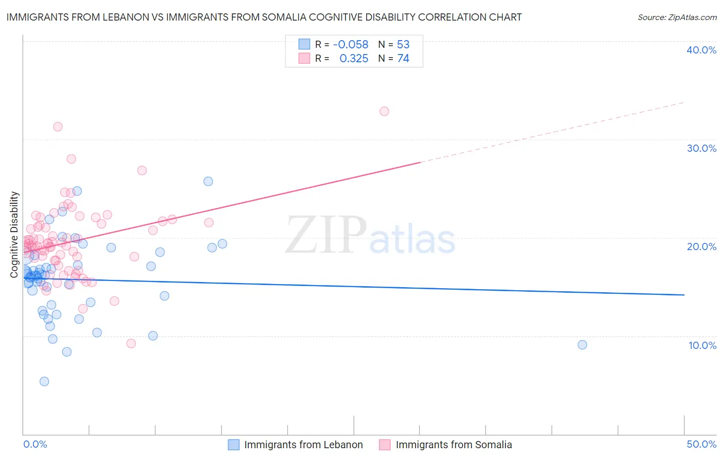 Immigrants from Lebanon vs Immigrants from Somalia Cognitive Disability