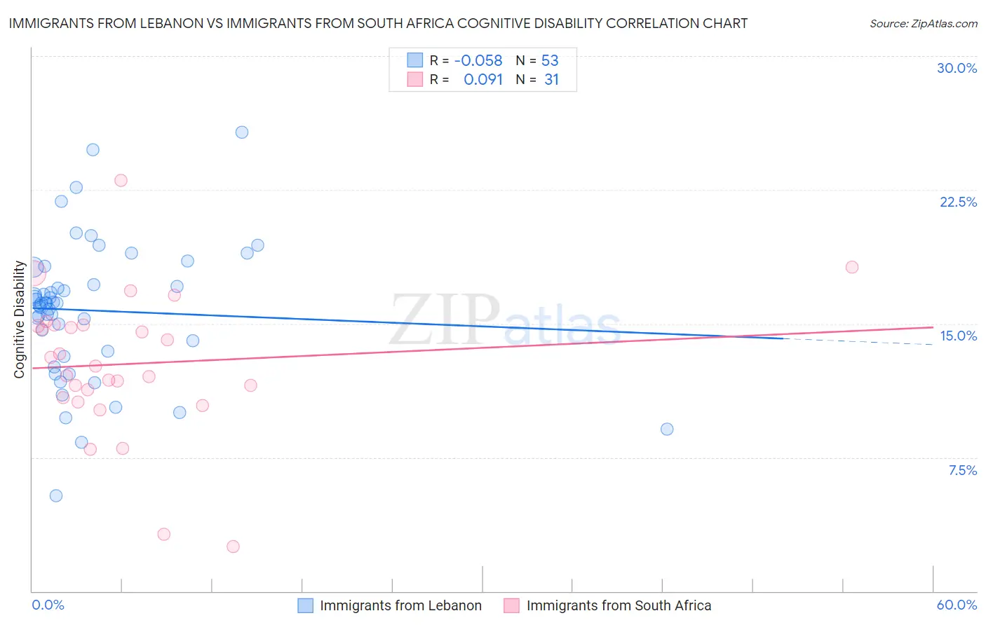 Immigrants from Lebanon vs Immigrants from South Africa Cognitive Disability