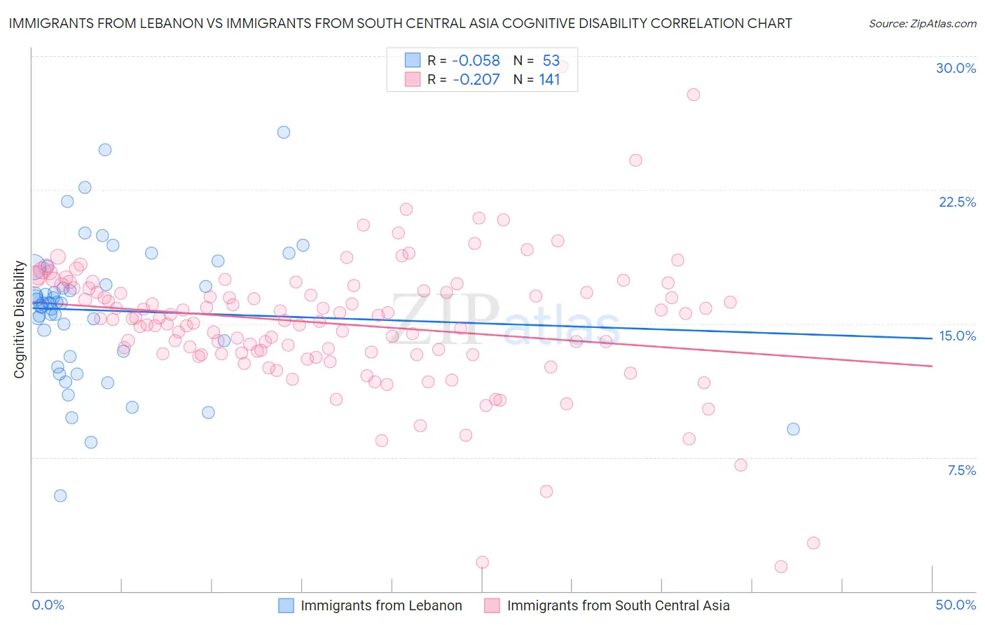 Immigrants from Lebanon vs Immigrants from South Central Asia Cognitive Disability