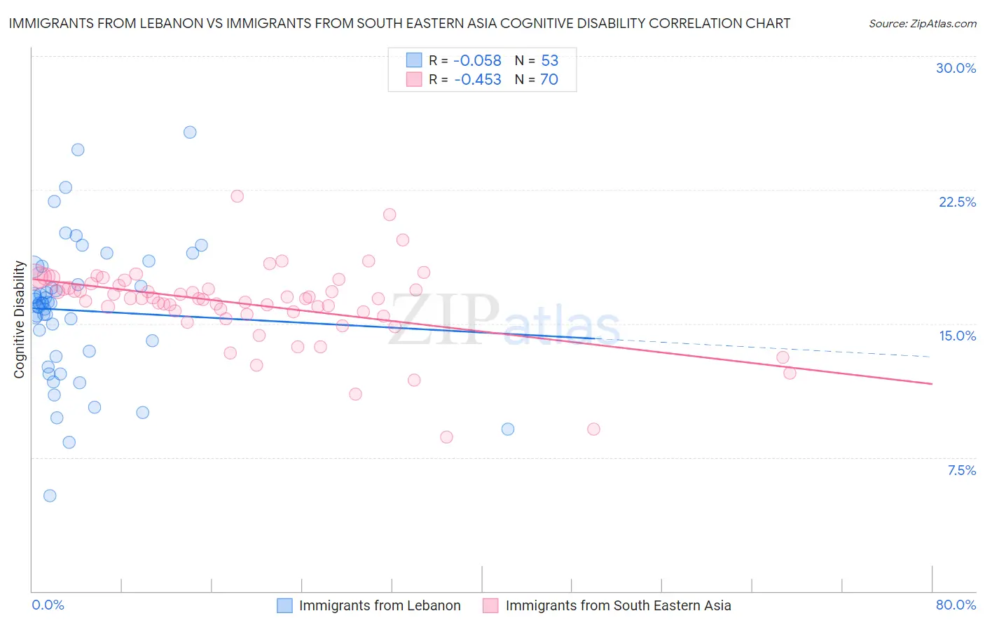 Immigrants from Lebanon vs Immigrants from South Eastern Asia Cognitive Disability