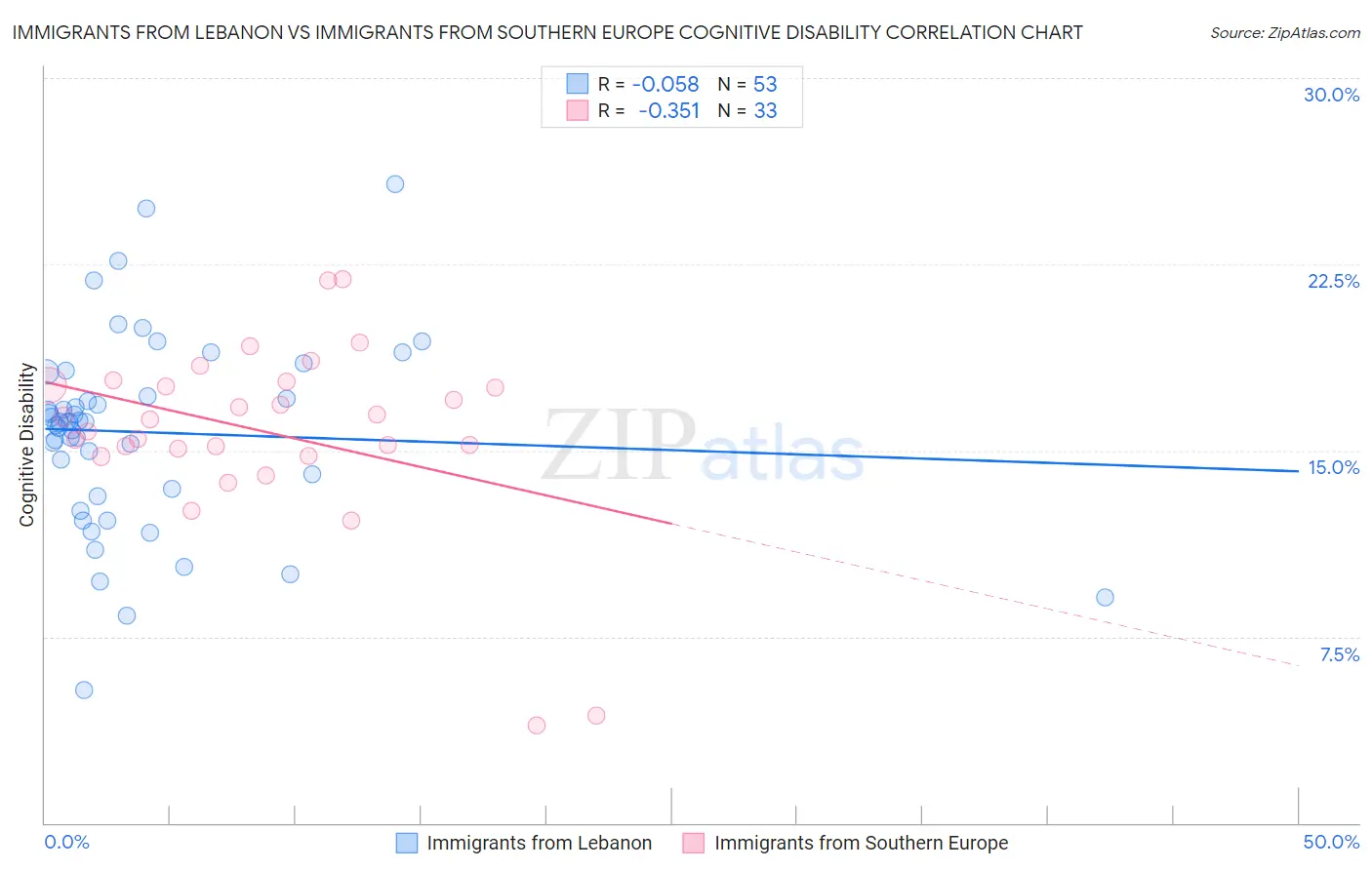 Immigrants from Lebanon vs Immigrants from Southern Europe Cognitive Disability