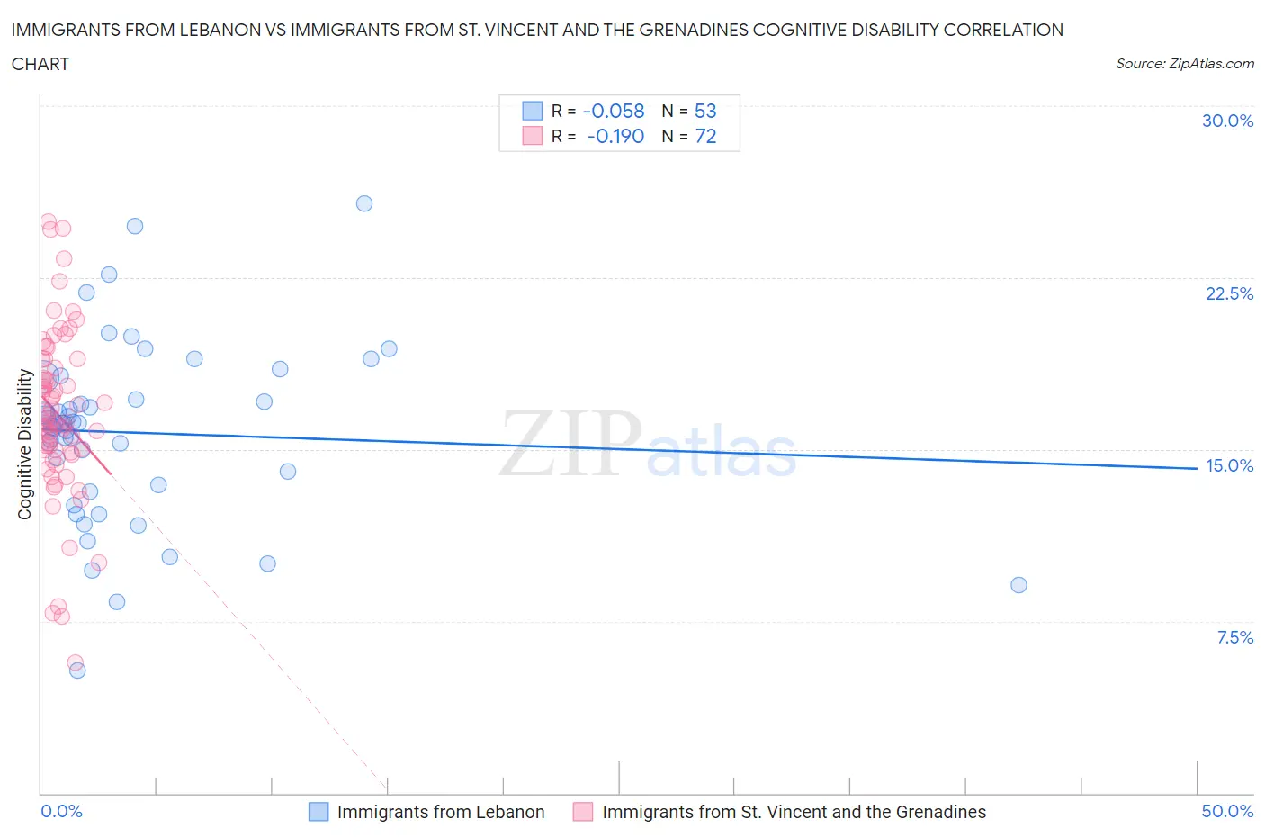 Immigrants from Lebanon vs Immigrants from St. Vincent and the Grenadines Cognitive Disability