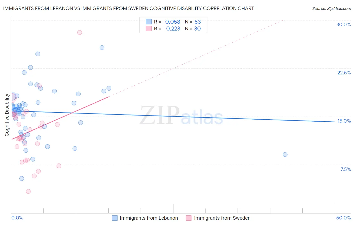 Immigrants from Lebanon vs Immigrants from Sweden Cognitive Disability
