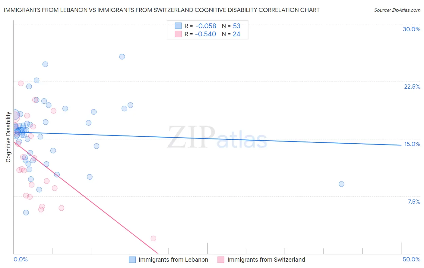Immigrants from Lebanon vs Immigrants from Switzerland Cognitive Disability