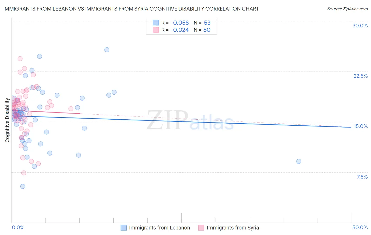 Immigrants from Lebanon vs Immigrants from Syria Cognitive Disability
