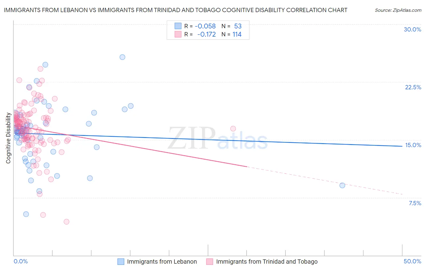 Immigrants from Lebanon vs Immigrants from Trinidad and Tobago Cognitive Disability