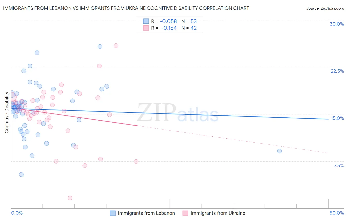 Immigrants from Lebanon vs Immigrants from Ukraine Cognitive Disability