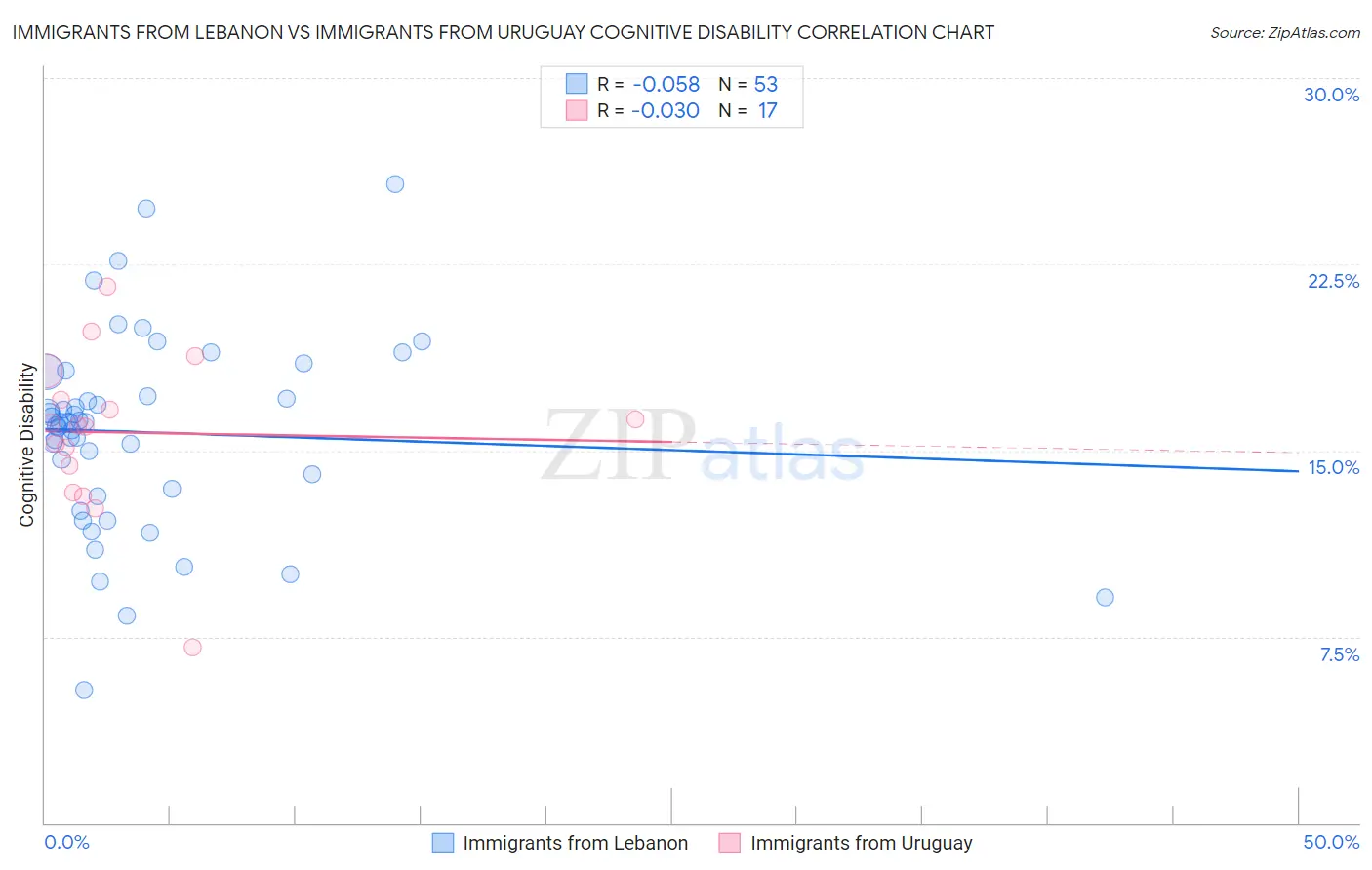 Immigrants from Lebanon vs Immigrants from Uruguay Cognitive Disability