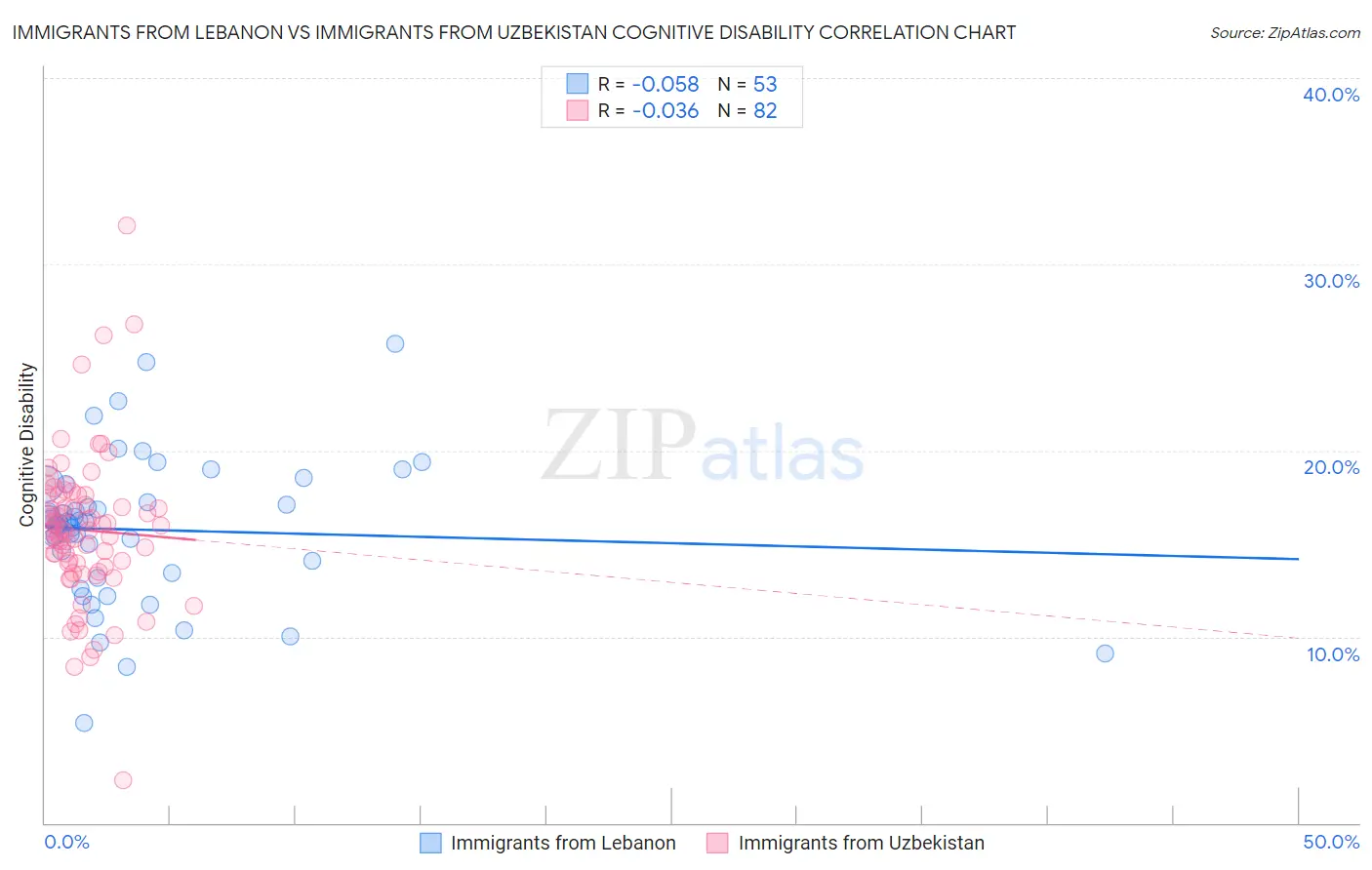 Immigrants from Lebanon vs Immigrants from Uzbekistan Cognitive Disability