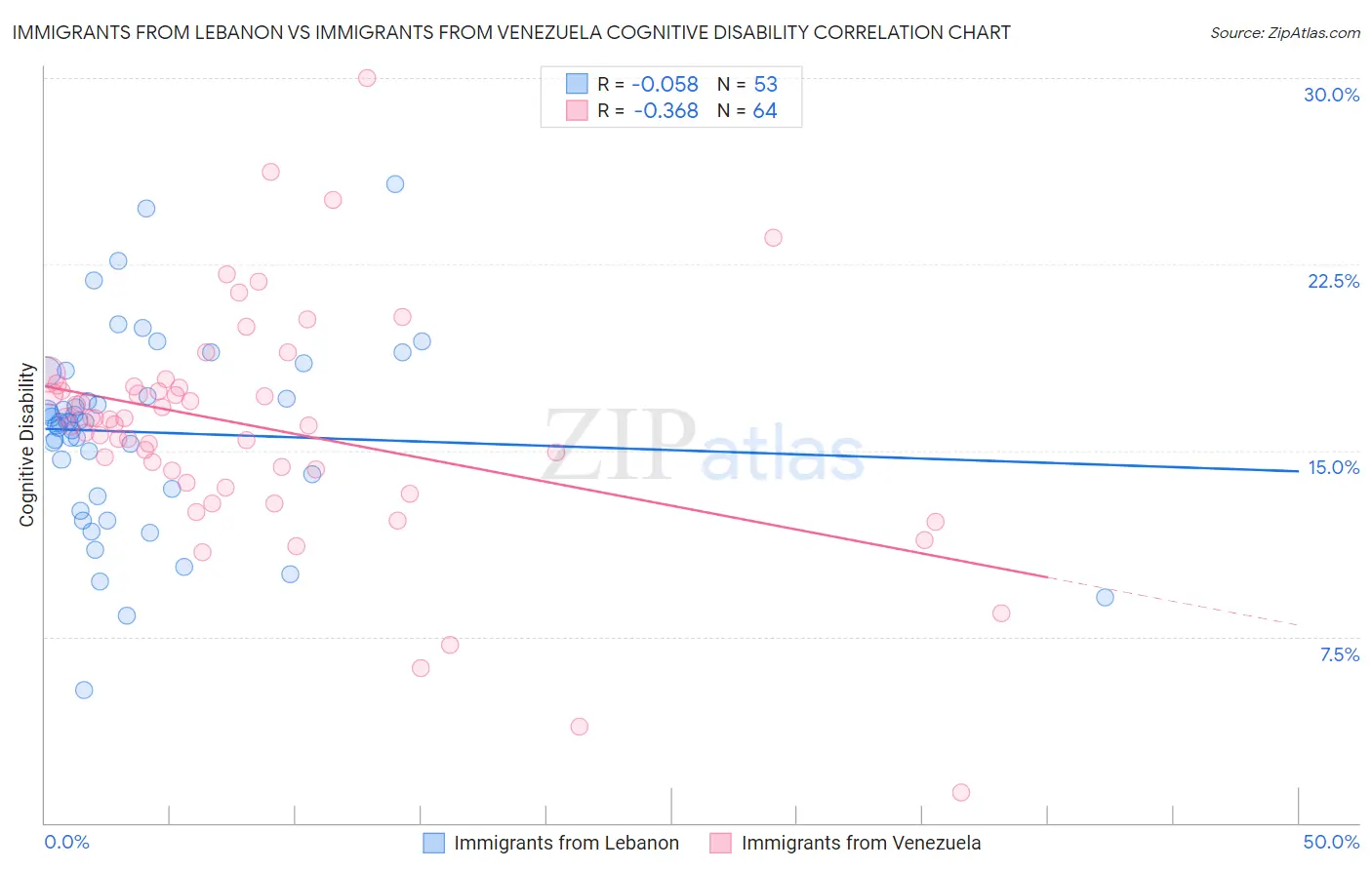 Immigrants from Lebanon vs Immigrants from Venezuela Cognitive Disability