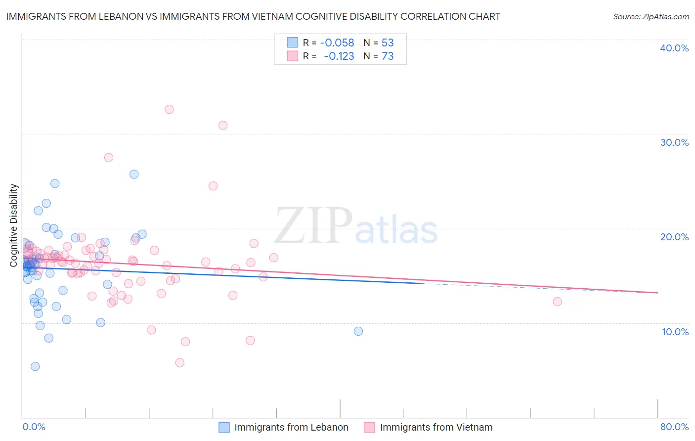 Immigrants from Lebanon vs Immigrants from Vietnam Cognitive Disability
