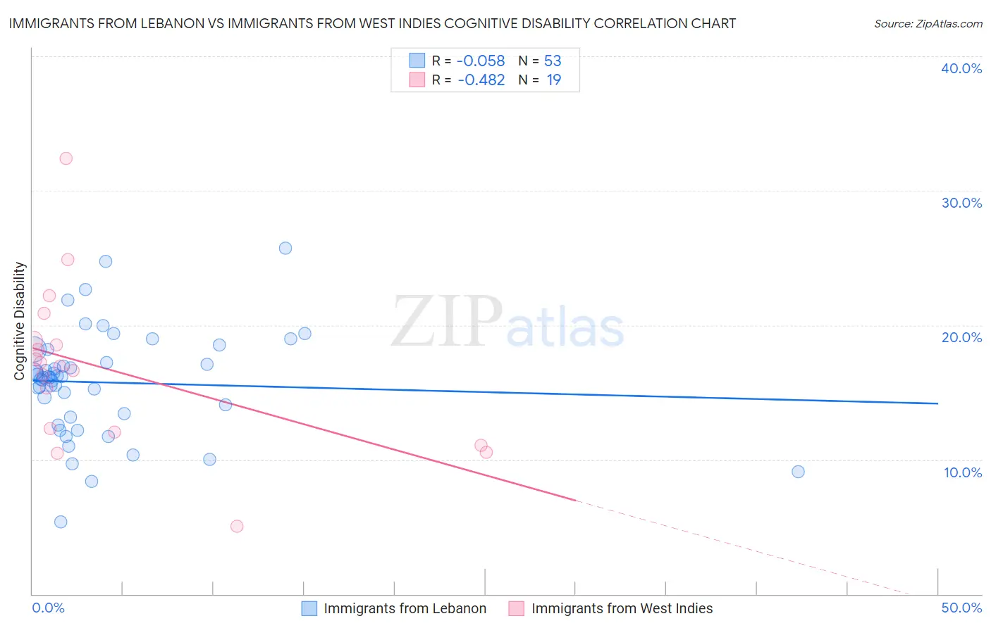 Immigrants from Lebanon vs Immigrants from West Indies Cognitive Disability