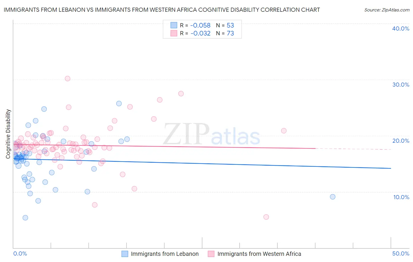 Immigrants from Lebanon vs Immigrants from Western Africa Cognitive Disability