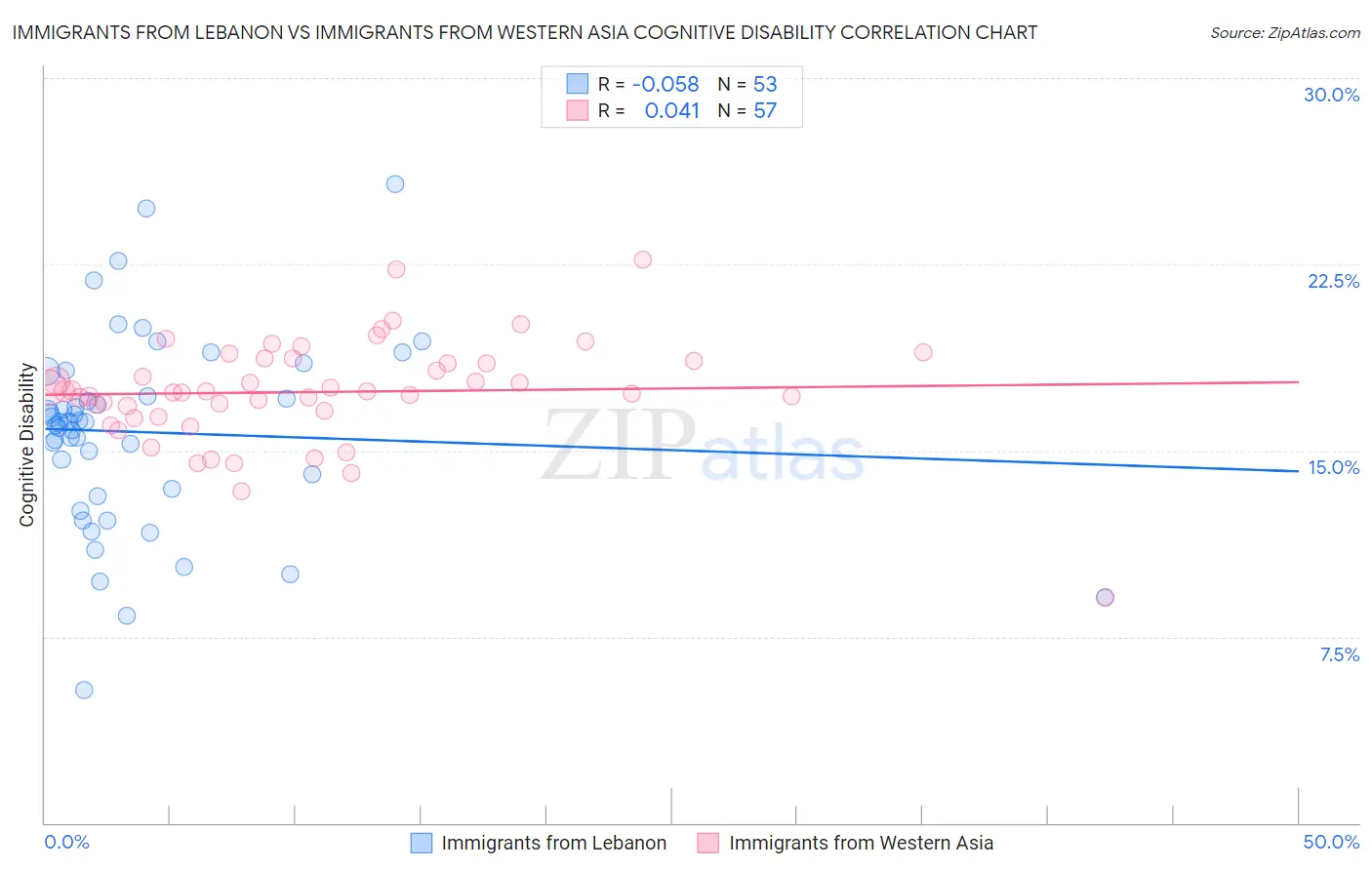 Immigrants from Lebanon vs Immigrants from Western Asia Cognitive Disability